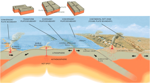 Tectonic plates boundaries