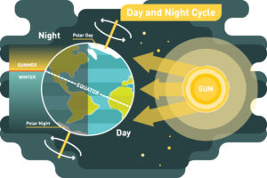 Day and night explanation