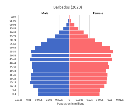 Population pyramid of Barbados (2020)