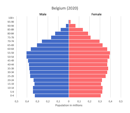 Population pyramid of Belgium (2020)