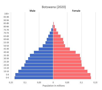 population pyramid of Botswana (2020)