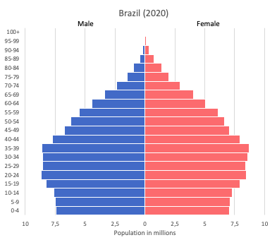 Population pyramid of Brazil (2020)