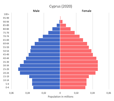 Population pyramid of Cyprus (2020)