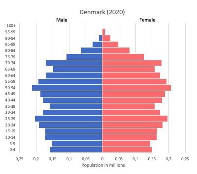 Population pyramid of Denmark (2020)