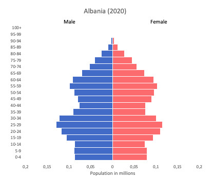 population pyramids of Albania for 2020