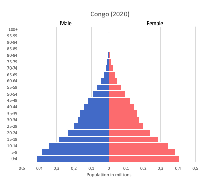 Population pyramid of Congo (2020)