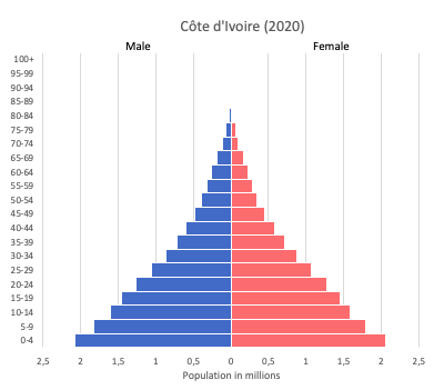 Population pyramid of Cote d'Ivoire (2020)