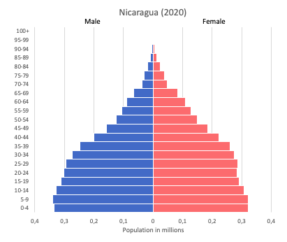 Nicaragua data and statistics - World in maps