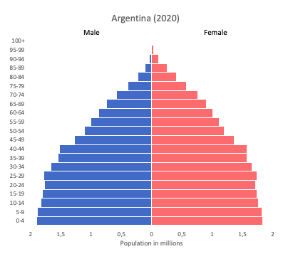 Argentina Data And Statistics World In Maps   Population Pyramid Argentina 