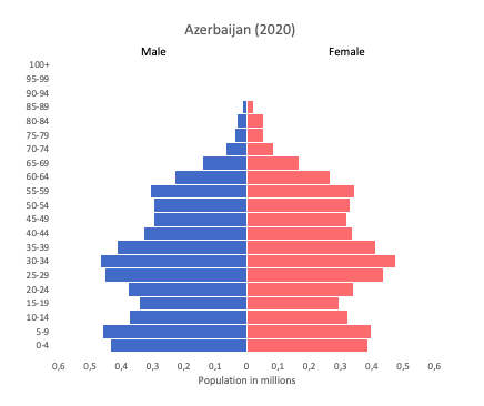 Population pyramid of Azerbaijan (2020)