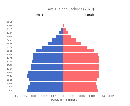 population pyramid data of Antigua and Barbuda