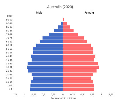 australia population pyramid 2020 - australia population 2020 by age