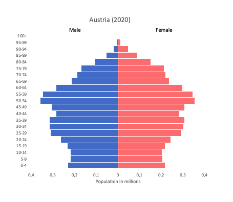 Population pyramid of Austria (2020)