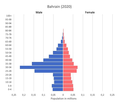 Population pyramid of Bahrain (2020)