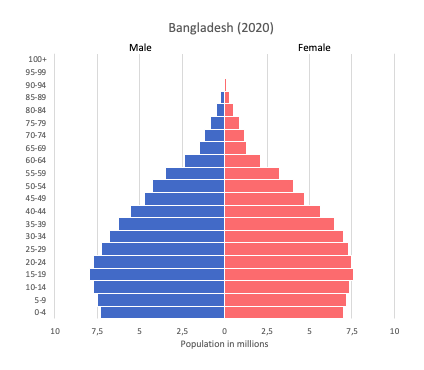 Population pyramid of Bangladesh (2020)