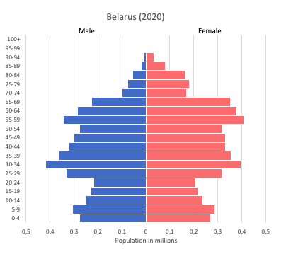 Population pyramid of Belarus (2020)