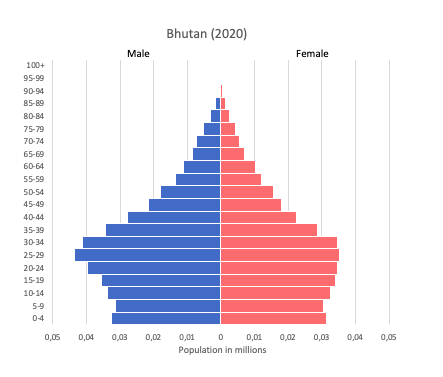 population pyramid of Bhutan (2020)