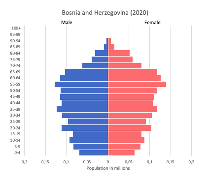 Population pyramid of Bosnia and Herzegovina (2020)