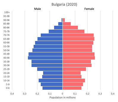 Population pyramid of Bulgaria (2020)