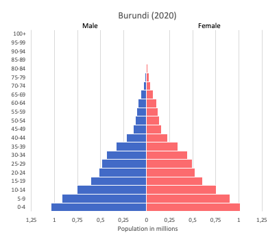 Population pyramid of Burundi (2020)