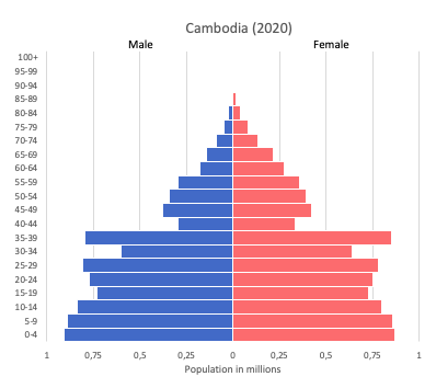 Population Pyramid Of Cambodia 1 