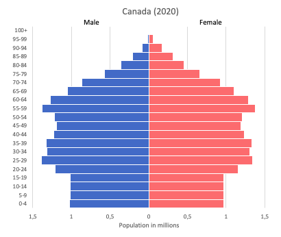 Population pyramid of Canada (2020)