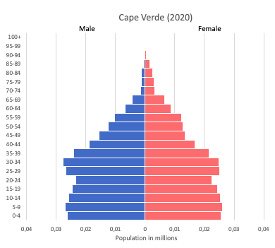 Population pyramid of Cape Verde (or Cabo Verde) (2020)