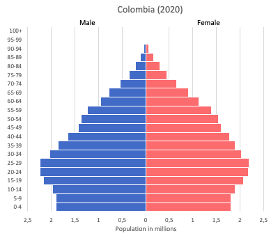 Population pyramid of Colombia (2020)