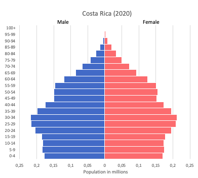 Population pyramid of Costa Rica (2020)