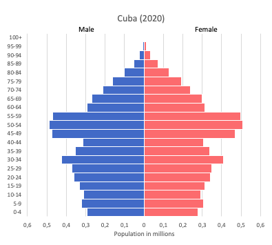 Population pyramid of Cuba (2020)