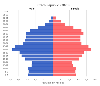 Population pyramid of Czech Republic (2020)