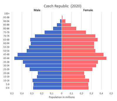Какие трудности населения чехии. Плотность населения Чехии. Численность населения Чехии. Чехия численность населения по годам. Население Чехии график.