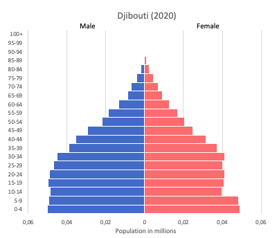 Population pyramid of Djibouti