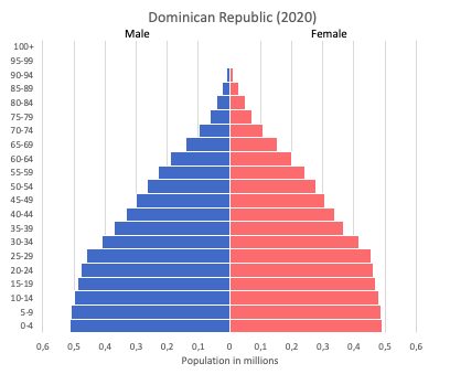 Population pyramid of Dominican Republic (2020)