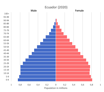 Population pyramid of Ecuador (2020)