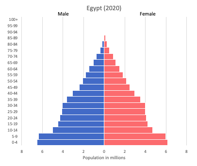 Egypt Data And Statistics World In Maps E68   Population Pyramid Of Egypt 