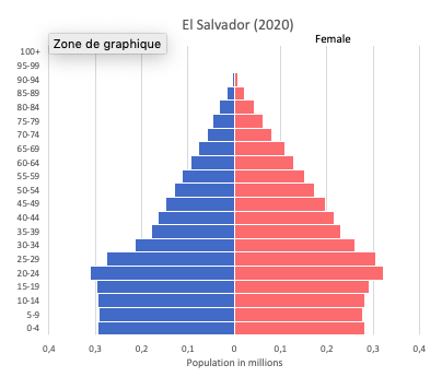 Population pyramid of El Salvador (2020)