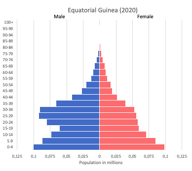 Population pyramid of Equatorial Guinea (2020)