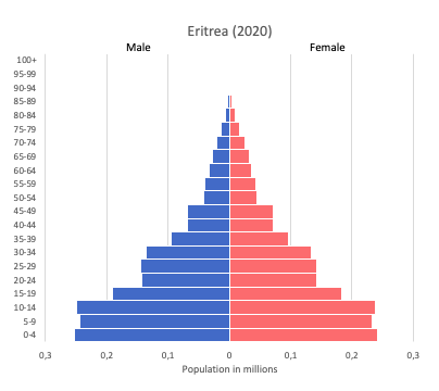 population pyramid of Eritrea (2020)