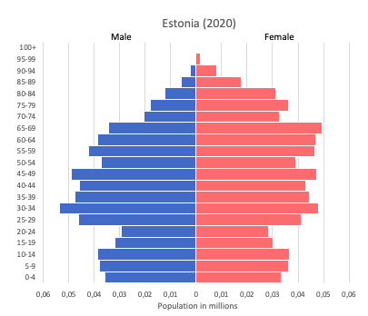 population pyramid of Estonia (2020)