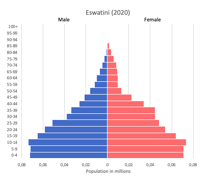 population pyramid of Eswatini (Swaziland) (2020)