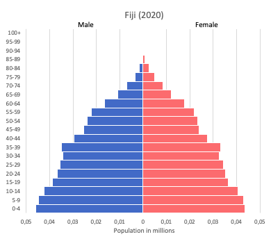 population pyramid of Fiji (2020)