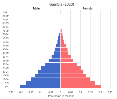 Population pyramid of Gambia (2020)