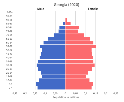 population pyramid of Georgia (2020)