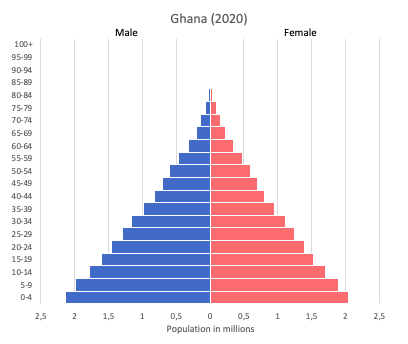 population pyramid of Ghana (2020)