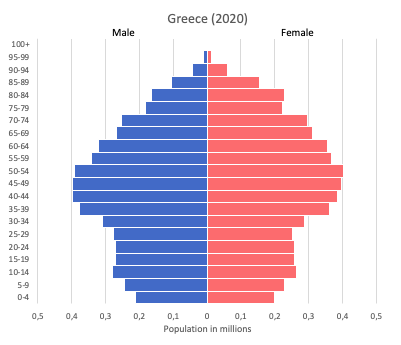 Population pyramid of Greece (2020)