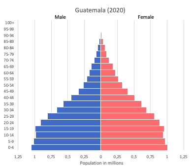 population pyramid of Guatemala (2020)