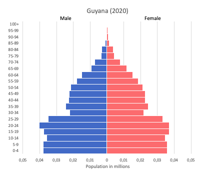 population pyramid of Guyana (2020)