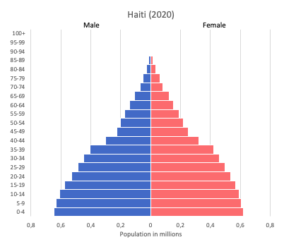 population pyramid of Haiti (2020)