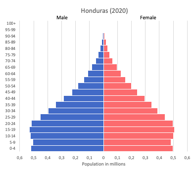 population of Honduras (2020)